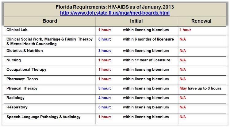 Florida Requirements