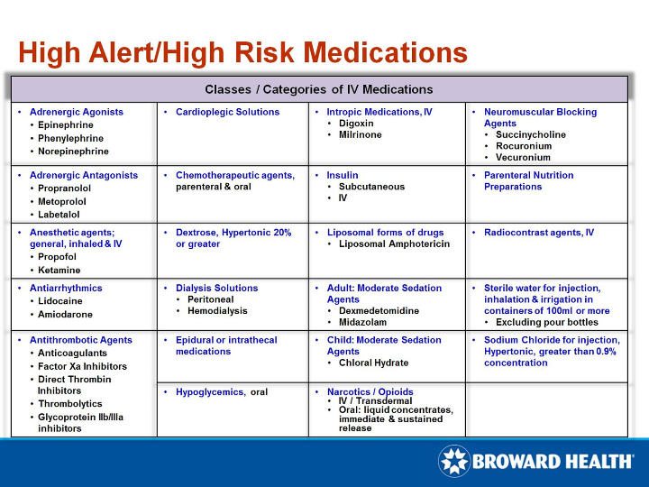 High Alert/High Risk Medications 2