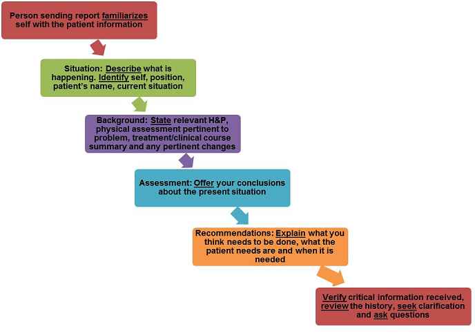 Sbar Process. Examples SBAR PROCESS